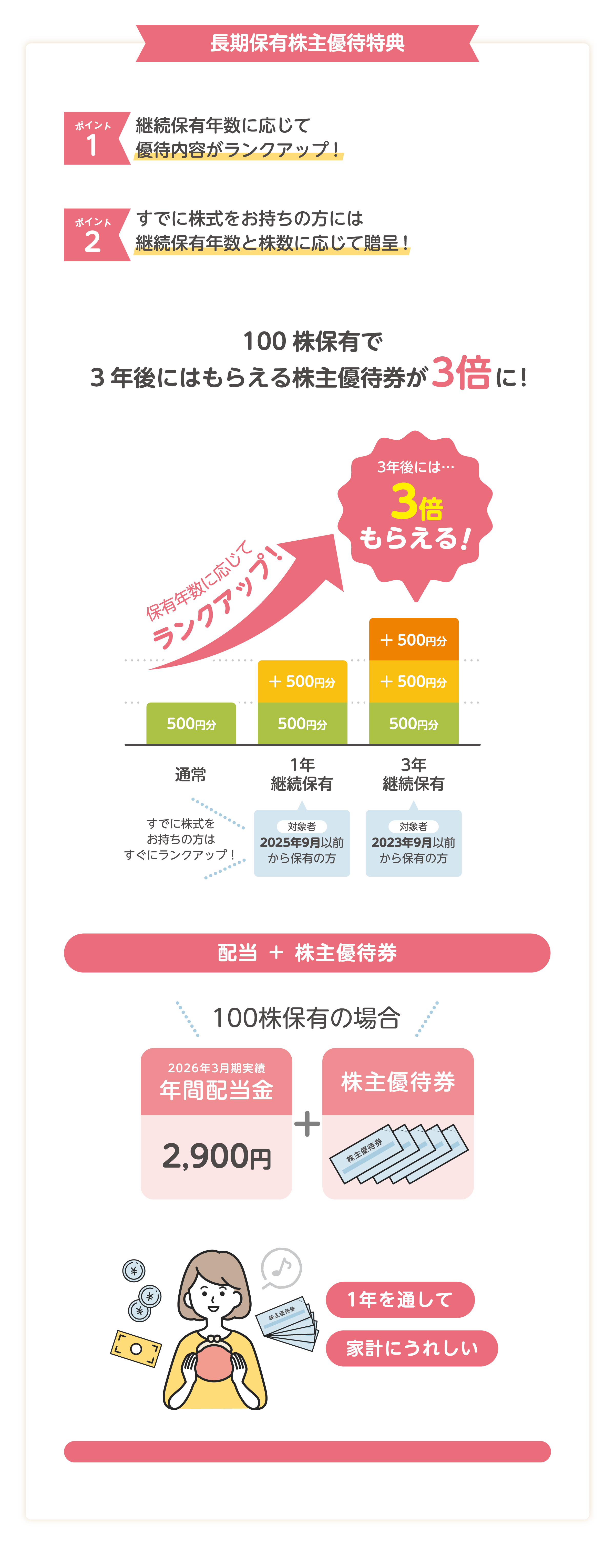 長期保有株主優待特典：継続保有年数に応じて優待内容がランクアップ。100株保有で3年後には優待券が3倍に。年間配当金2,900円に加え株主優待券ももらえる（100株保有の場合）。