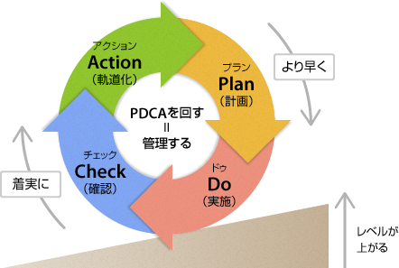 PDCA