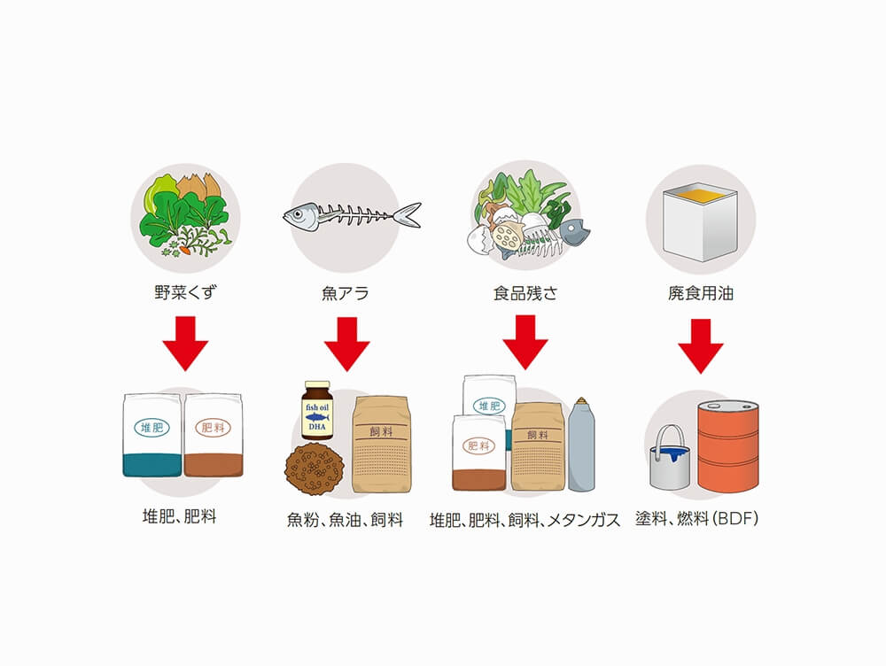 リサイクル化の取り組み