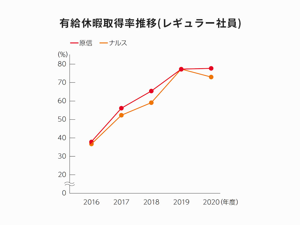 有給休暇取得率推移